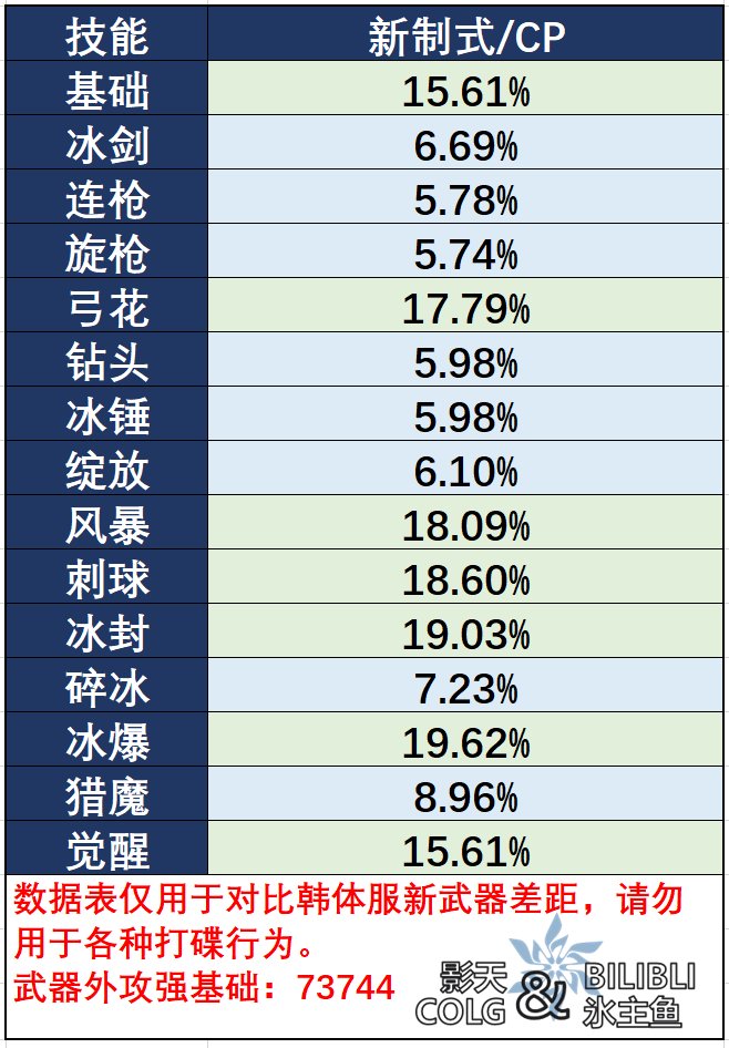 韩服新制式武器&cp武器对比1