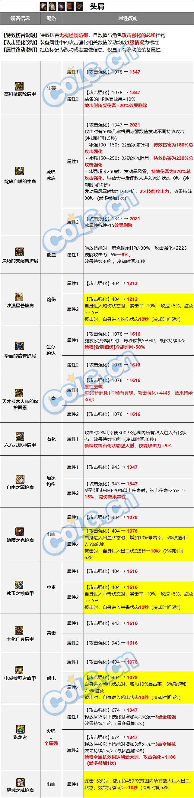 【爆料：装备图鉴】韩服正式服版本史诗图鉴（新史诗/融合首饰/装备平衡）更新完了31