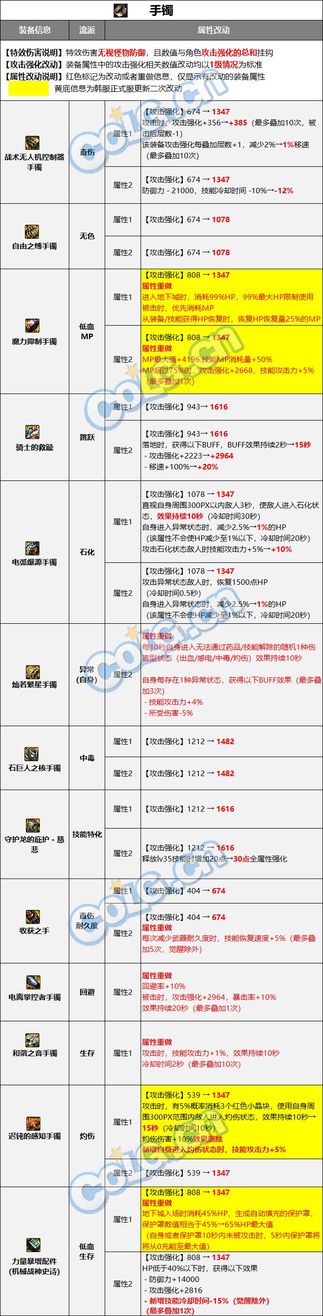 【爆料：装备图鉴】韩服正式服版本史诗图鉴（新史诗/融合首饰/装备平衡）更新完了34