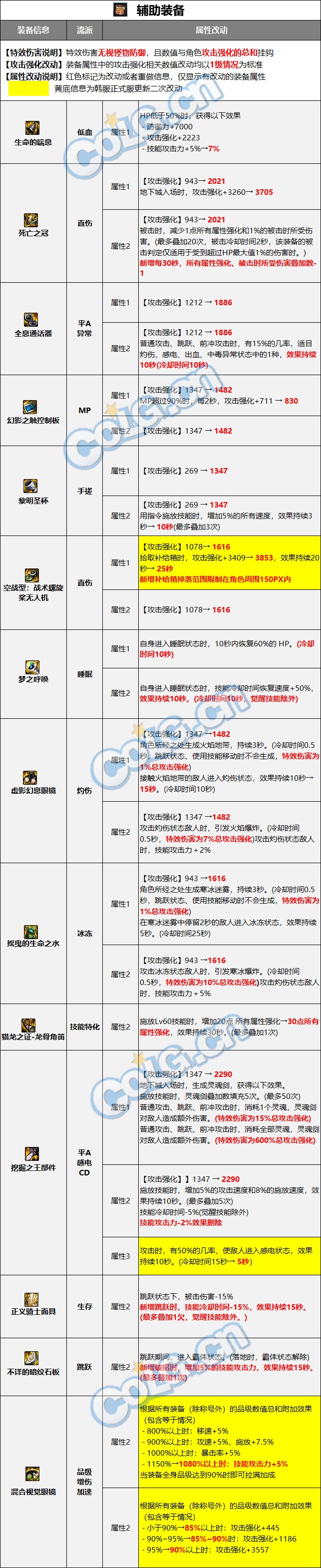 【爆料：装备图鉴】韩服正式服版本史诗图鉴（新史诗/融合首饰/装备平衡）更新完了37