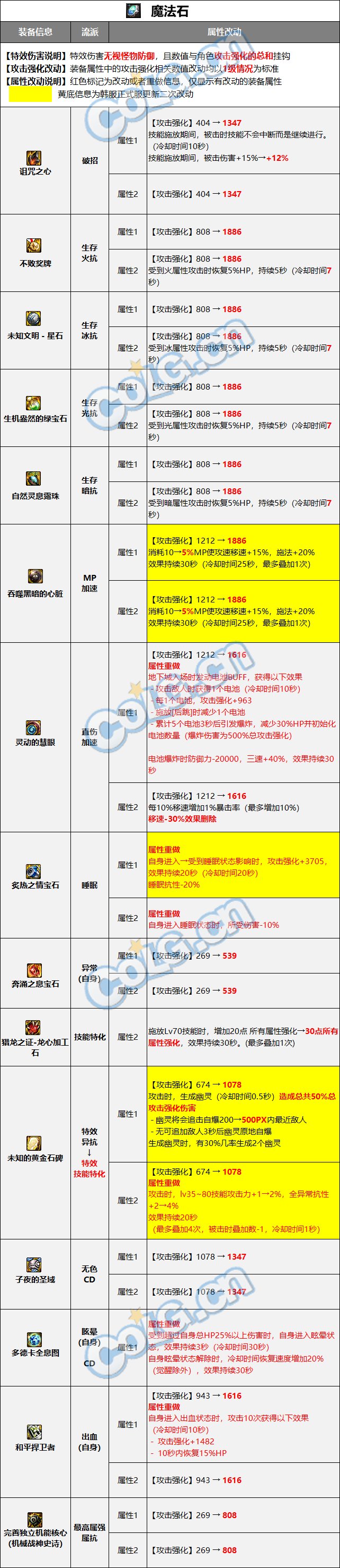 【爆料：装备图鉴】韩服正式服版本史诗图鉴（新史诗/融合首饰/装备平衡）更新完了38