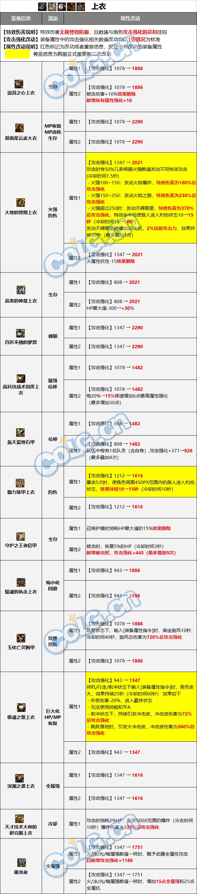【爆料：装备图鉴】韩服正式服版本史诗图鉴（新史诗/融合首饰/装备平衡）更新完了29