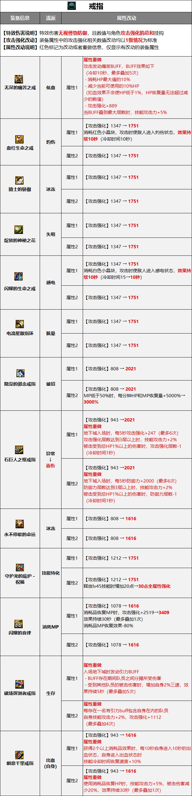 【爆料：装备图鉴】韩服正式服版本史诗图鉴（新史诗/融合首饰/装备平衡）更新完了36