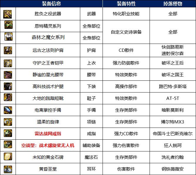 【攻略：110版本】110级高级地下城攻略：贵族机要8