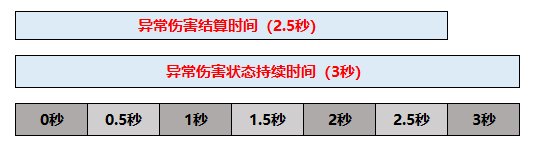 【攻略：神界大百科】神界版本各大异常状态特效科普4