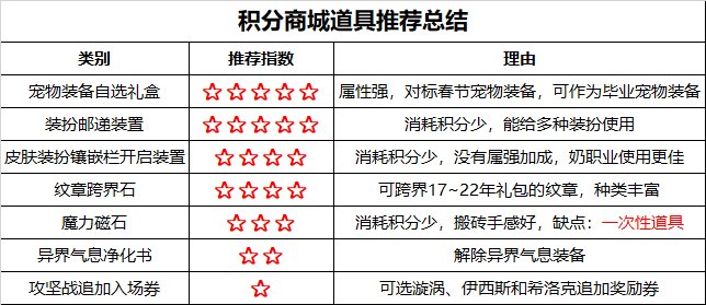 【攻略：积分商城】毕业宠物装备、装扮邮递装置、魔力磁石等特别道具等你来拿26