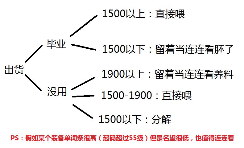 关于110装备的喂养方法1