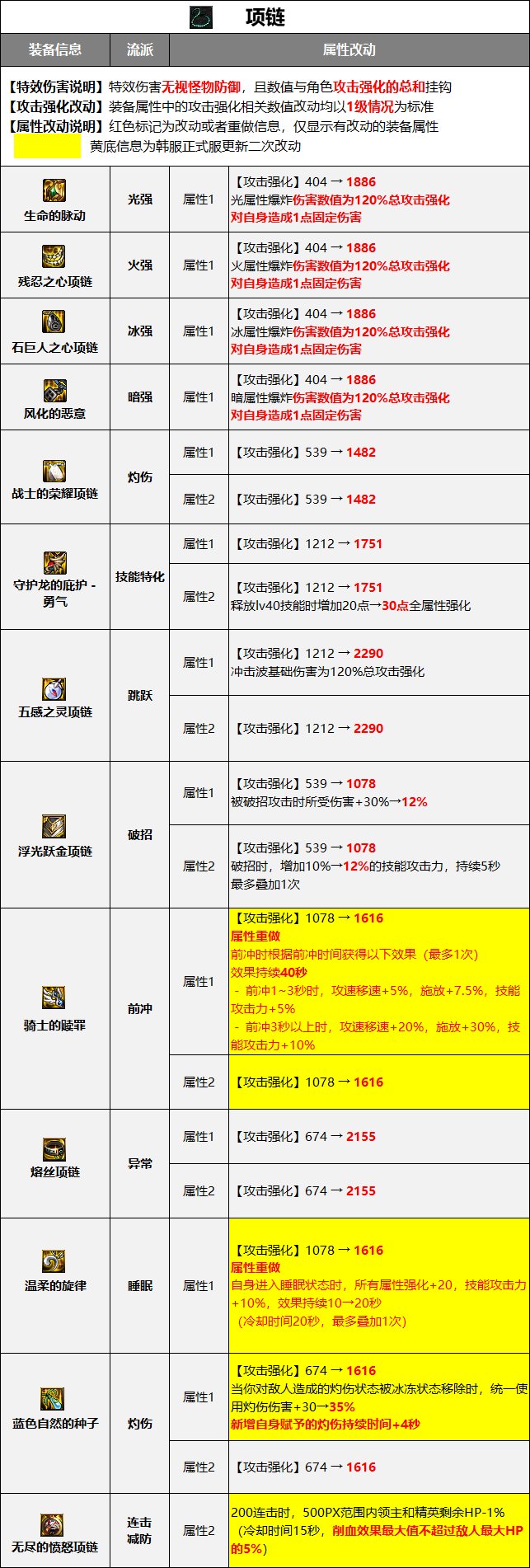 【爆料：装备图鉴】韩服正式服版本史诗图鉴（新史诗/融合首饰/装备平衡）更新完了35