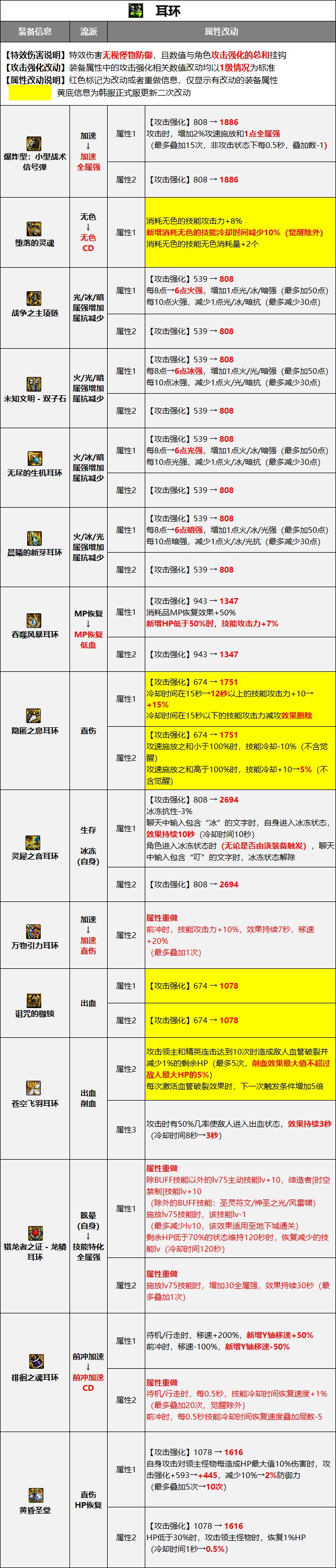 【爆料：装备图鉴】韩服正式服版本史诗图鉴（新史诗/融合首饰/装备平衡）更新完了39