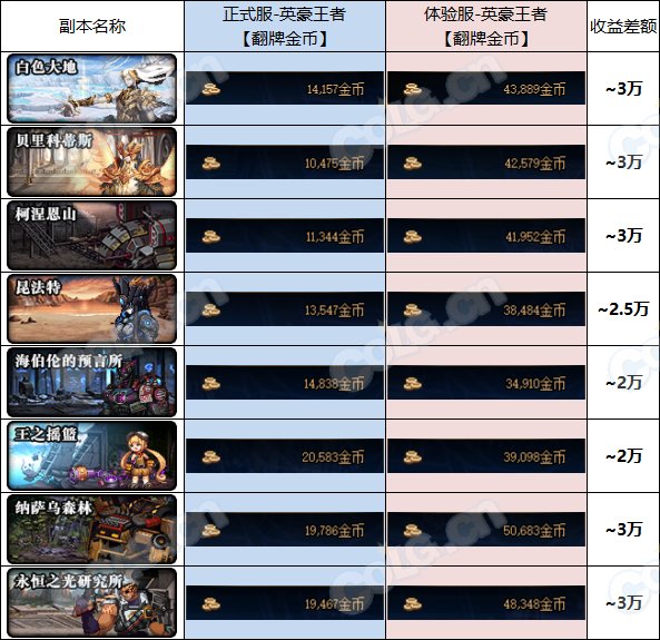 【攻略：白图收益】金币改版收益变化如何？来看全白图收益测试3