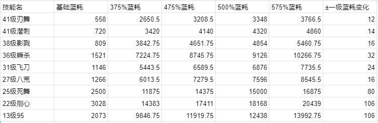 110版本鹦鹉MP套的蓝耗表1
