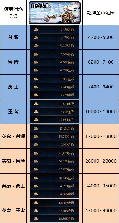 【攻略：白图收益】金币改版收益变化如何？来看全白图收益测试1