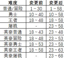 未来的养成改版和减负4