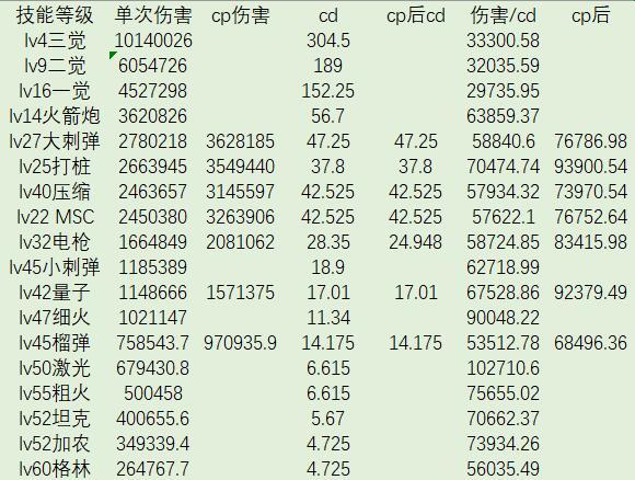 千万三觉十万秒伤的弱势职业（韩服六月加强后数据补档1