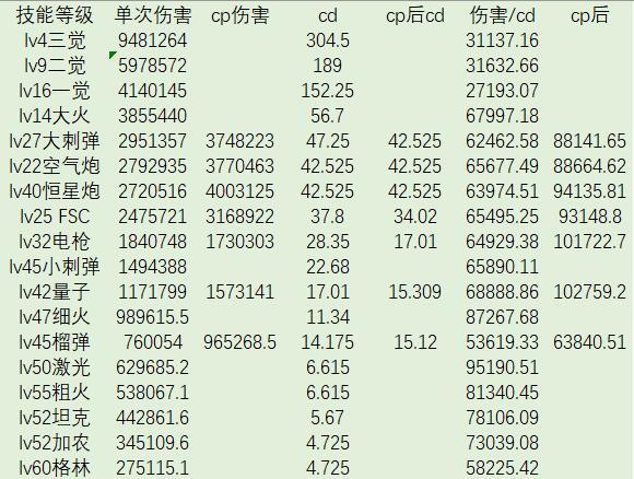 一个重做后数据表，然后几段话1