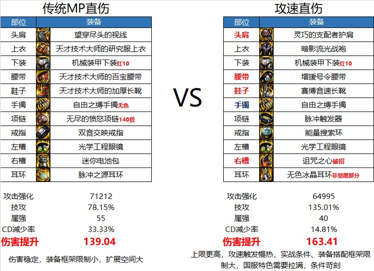 【前瞻：新史诗装备】机械七战神实验室新史诗小结，新装备新提升9