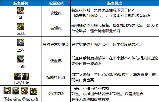 【前瞻：新史诗装备】机械七战神实验室新史诗小结，新装备新提升19