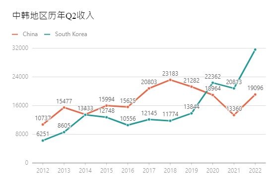 Nexon发布第二季度财报(五一套开启了薄纱模式)14