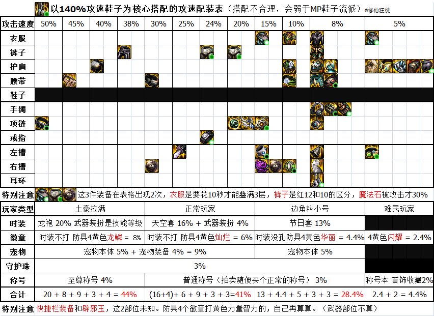 140%攻速鞋 攻速流 攻速天梯图表【附装备掉落和摸金表格】2