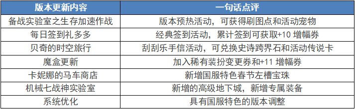 【测评：国服8.11版本】刷图点燃烧疲劳优化降难度，机械战神实验室革新引风潮1