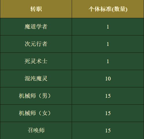 【测评：国服8.11版本】刷图点燃烧疲劳优化降难度，机械战神实验室革新引风潮16