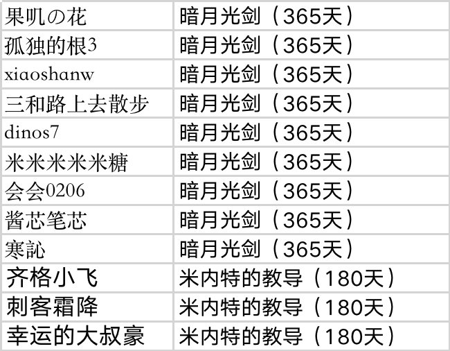 有一批180天和365天勋章已经发放了，来领糖1