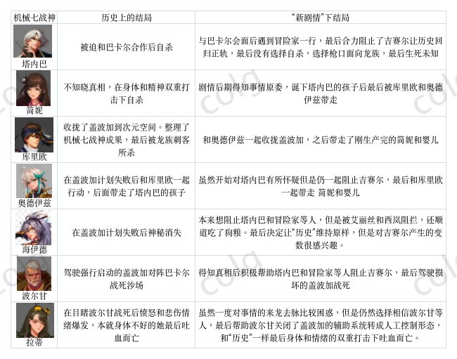 【杂谈：机械战神】希望留给未来，七战神新旧时间最终结局对比9