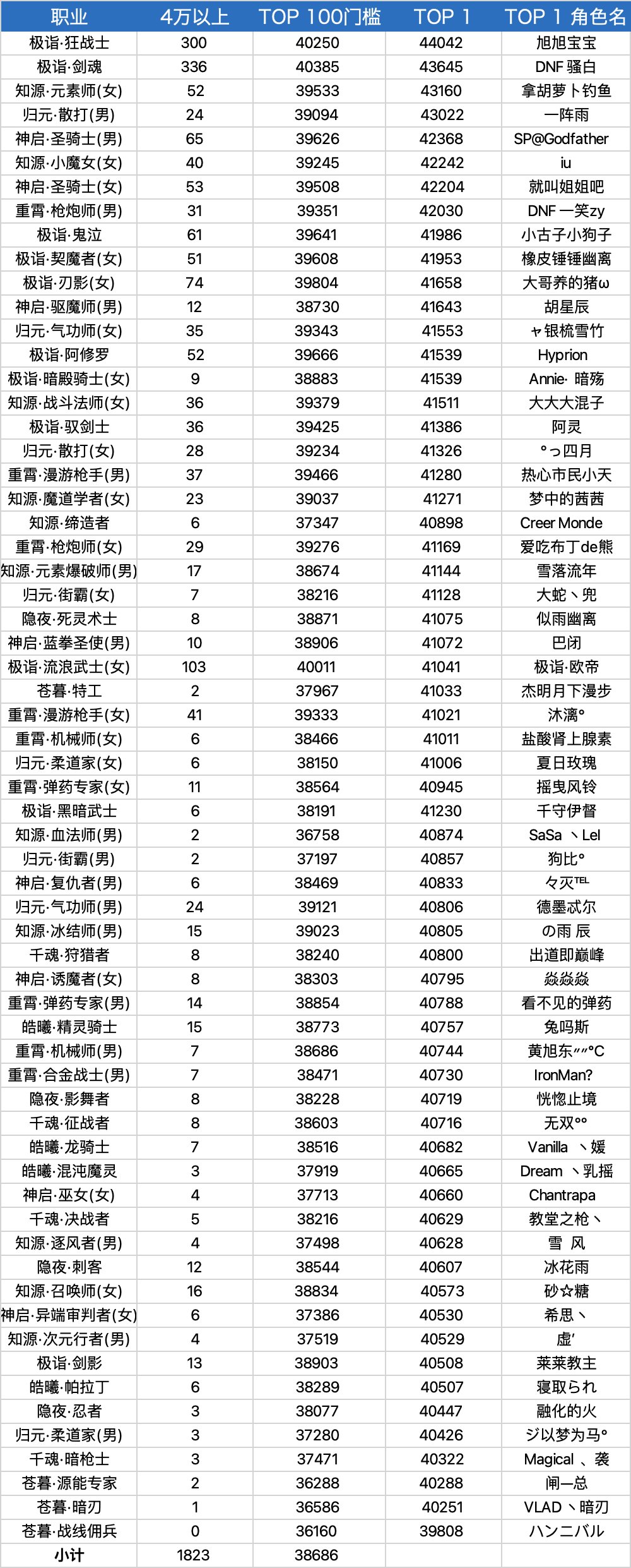 国服63个职业名望大调查！看看你的职业有多卷？1