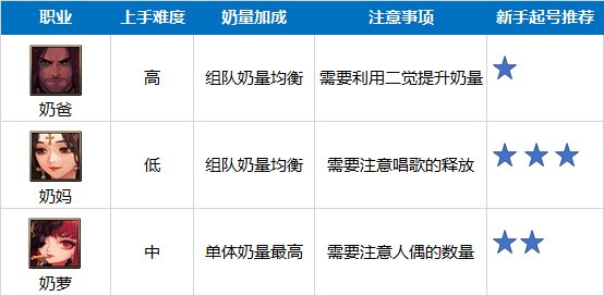 【攻略：新春版本】奶系职业从入门到毕业养成攻略1