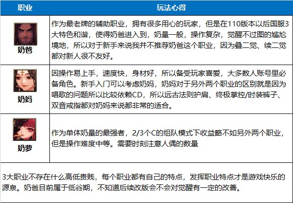 【攻略：国服110版本】从零开始的奶系职业养成攻略30