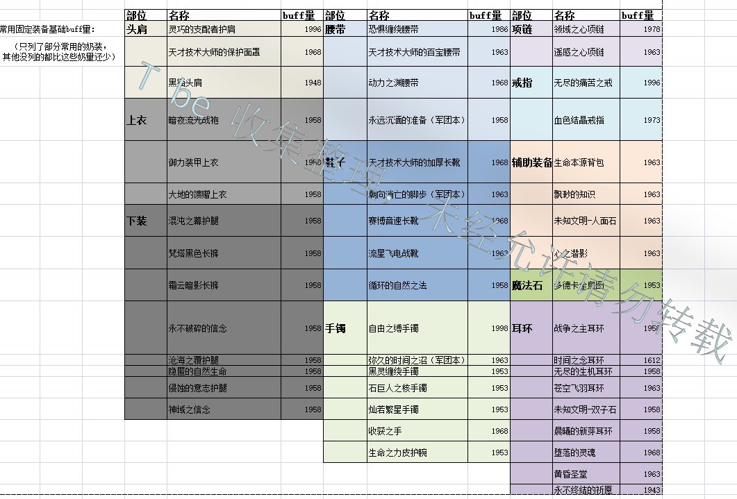 （奶的最全自定义装备词条搭配分享22.08.07）奶的最终装备是自定义=-=我觉的1