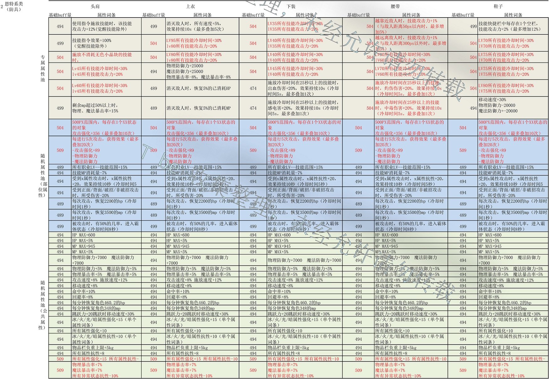（奶的最全自定义装备词条搭配分享22.08.07）奶的最终装备是自定义=-=我觉的3