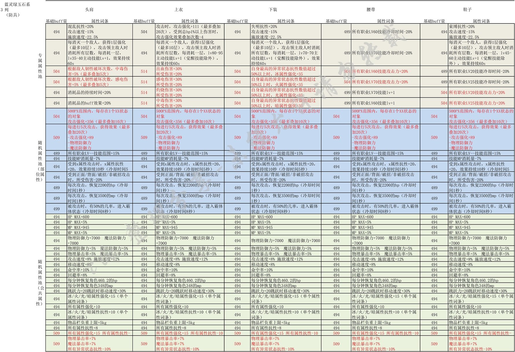 （奶的最全自定义装备词条搭配分享22.08.07）奶的最终装备是自定义=-=我觉的4