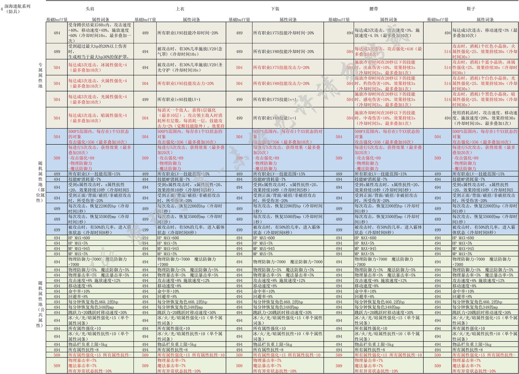 （奶的最全自定义装备词条搭配分享22.08.07）奶的最终装备是自定义=-=我觉的5