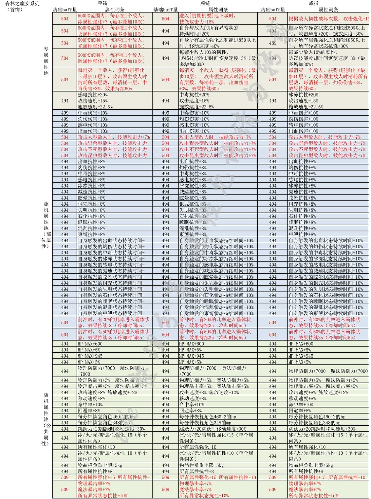 （奶的最全自定义装备词条搭配分享22.08.07）奶的最终装备是自定义=-=我觉的6