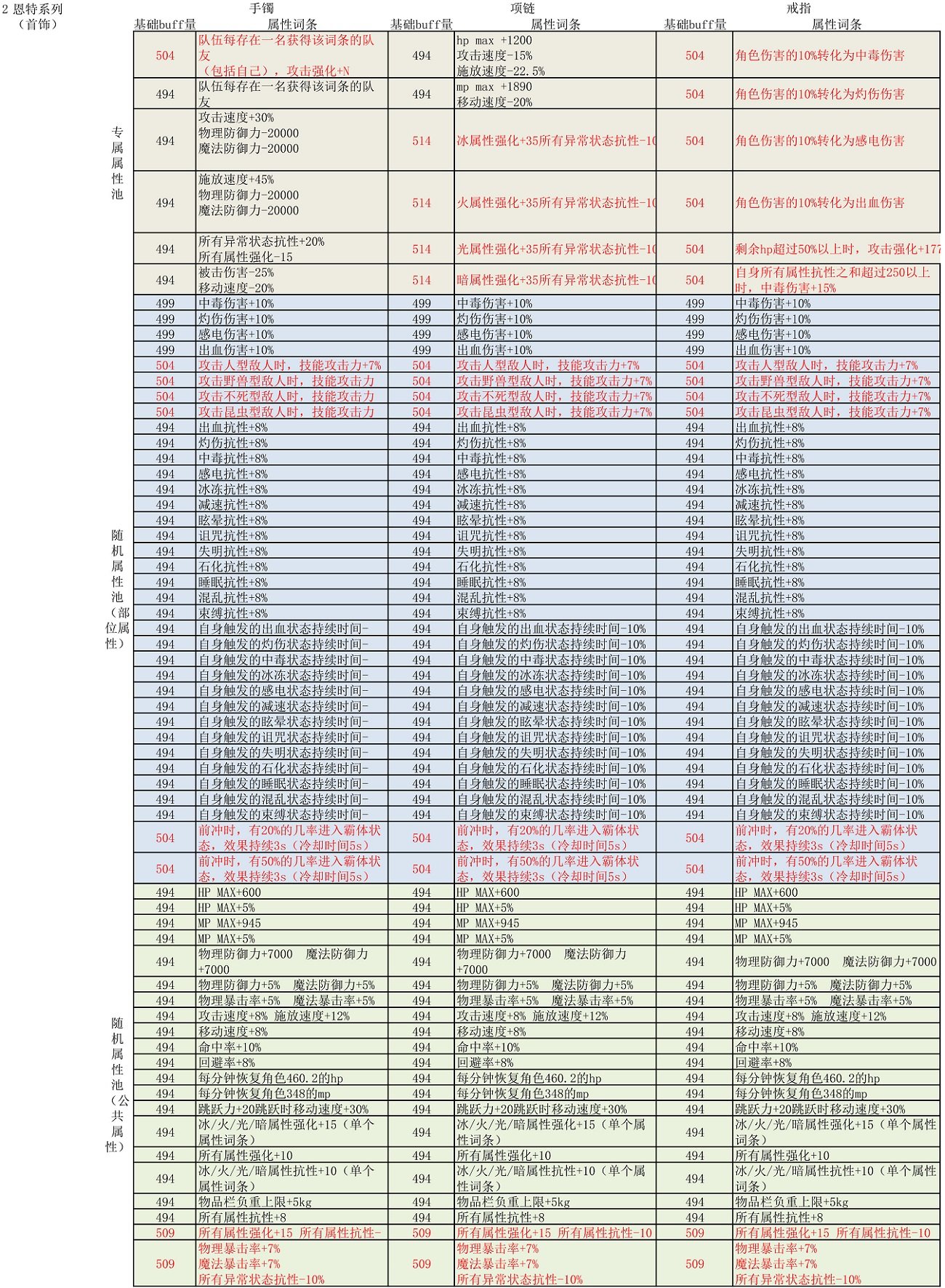 （奶的最全自定义装备词条搭配分享22.08.07）奶的最终装备是自定义=-=我觉的7