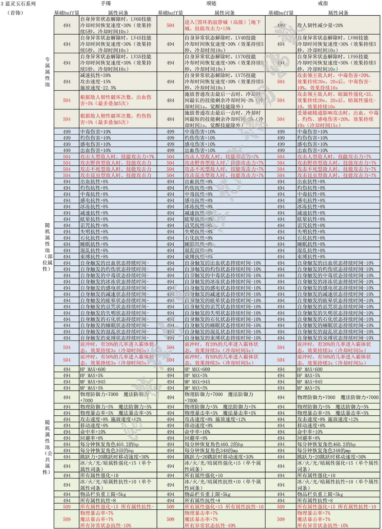 （奶的最全自定义装备词条搭配分享22.08.07）奶的最终装备是自定义=-=我觉的8