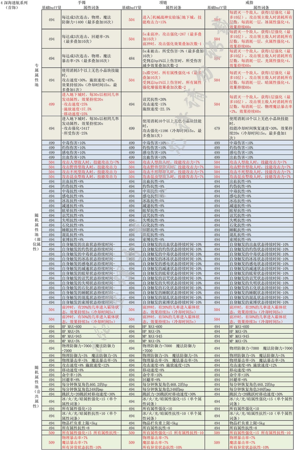 （奶的最全自定义装备词条搭配分享22.08.07）奶的最终装备是自定义=-=我觉的9