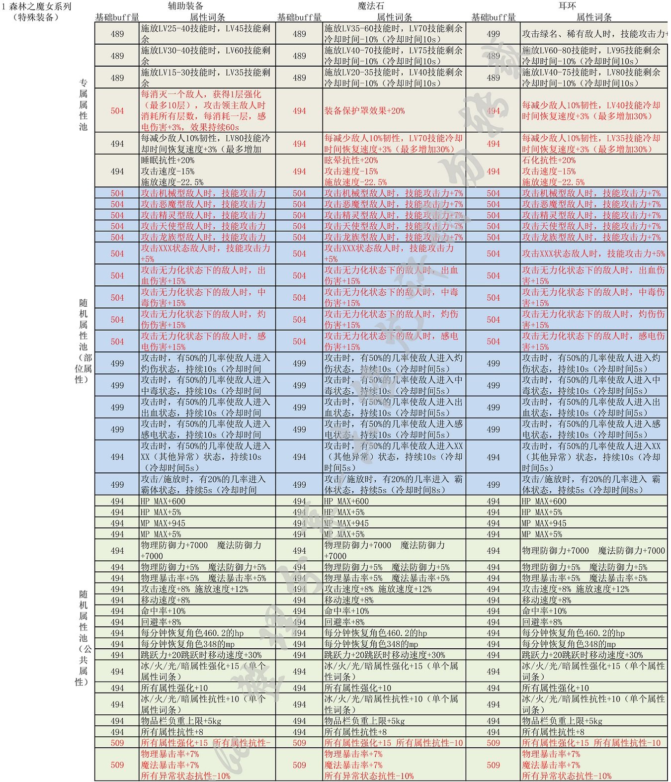 （奶的最全自定义装备词条搭配分享22.08.07）奶的最终装备是自定义=-=我觉的10