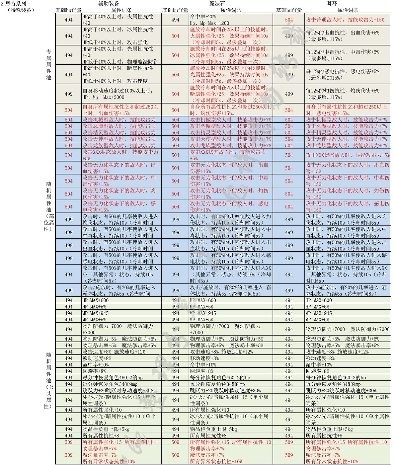 （奶的最全自定义装备词条搭配分享22.08.07）奶的最终装备是自定义=-=我觉的11