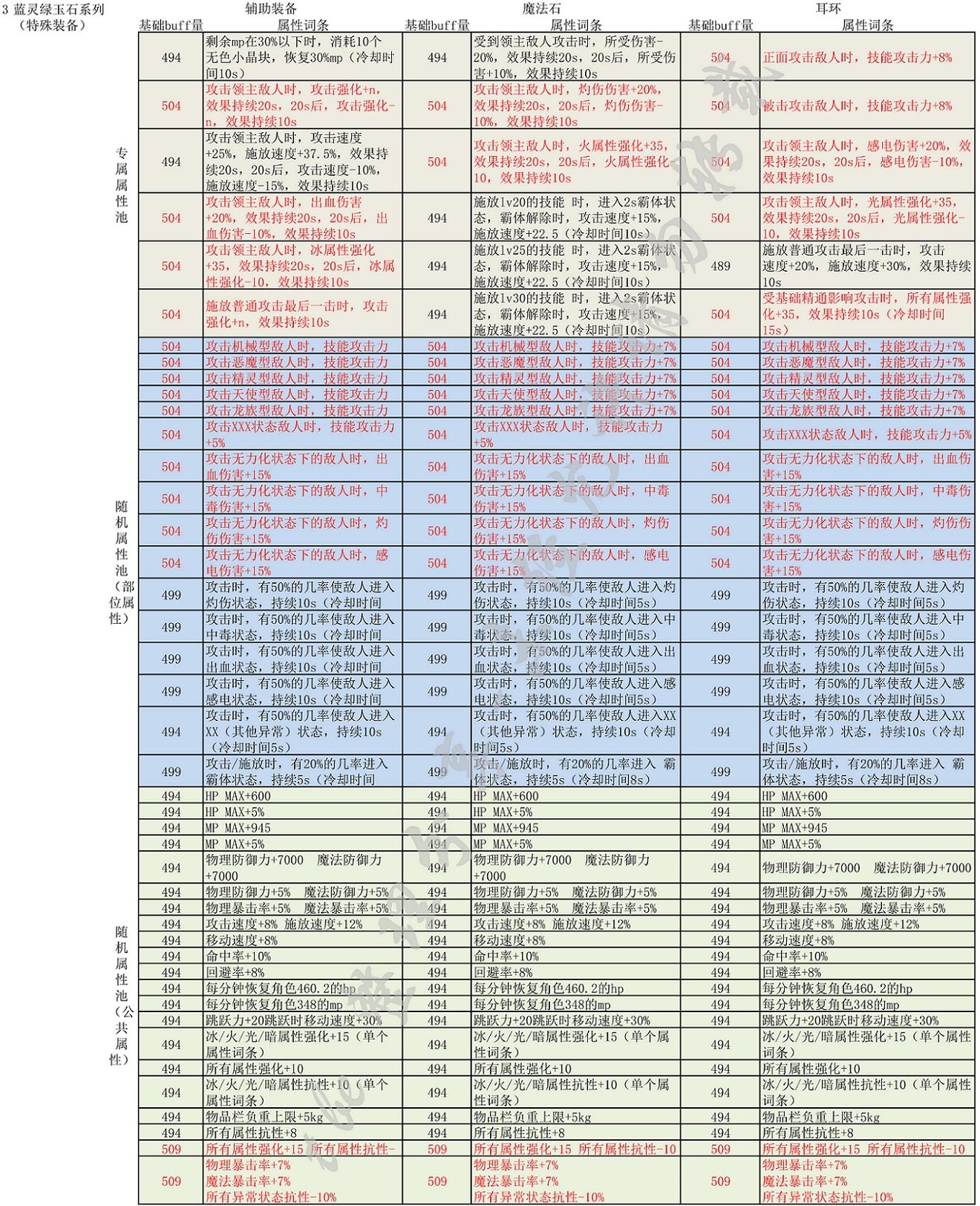 （奶的最全自定义装备词条搭配分享22.08.07）奶的最终装备是自定义=-=我觉的12