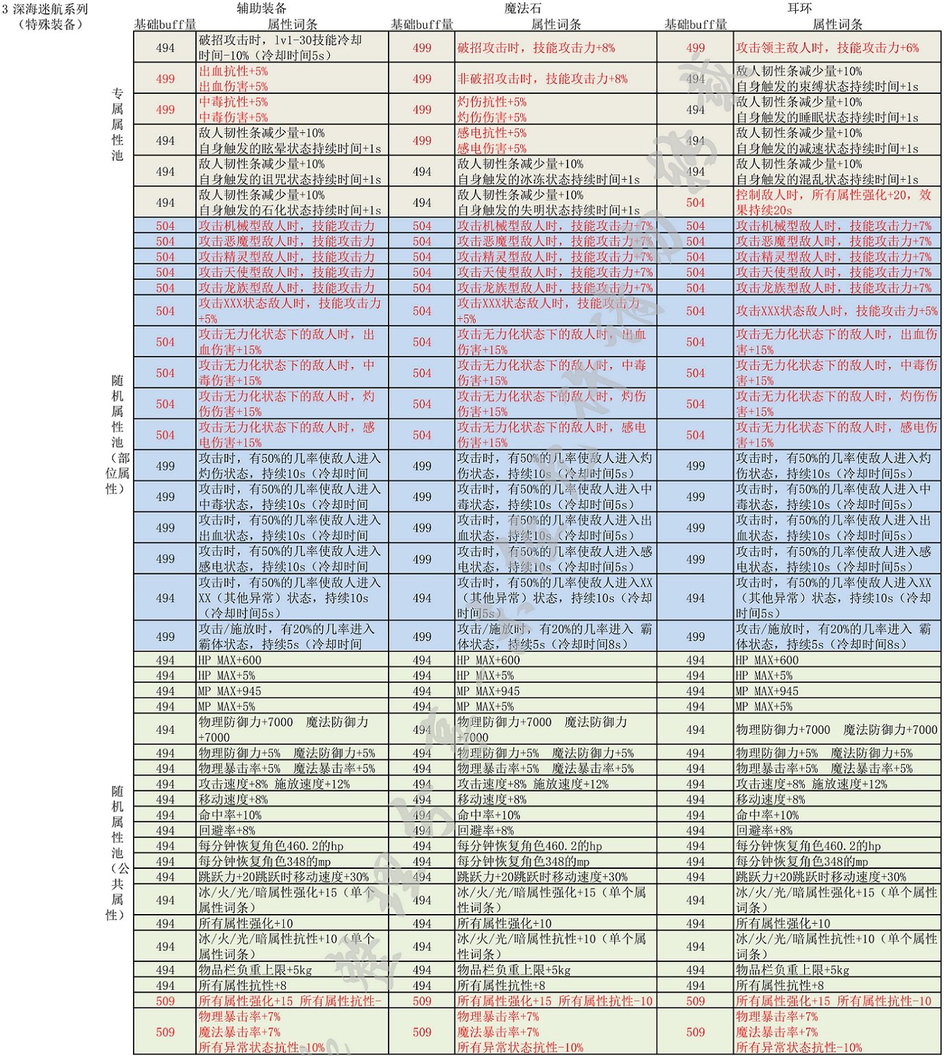 （奶的最全自定义装备词条搭配分享22.08.07）奶的最终装备是自定义=-=我觉的13