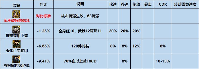 【攻略：装备搭配】平民之选，高性价比装备推荐上（军团版本前瞻）16