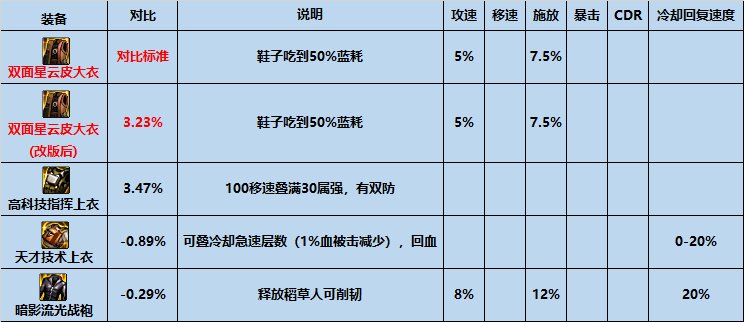 【攻略：装备搭配】平民之选，高性价比装备推荐上（军团版本前瞻）11