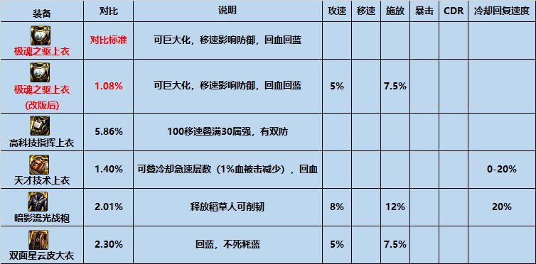 【攻略：装备搭配】平民之选，高性价比装备推荐上（军团版本前瞻）8