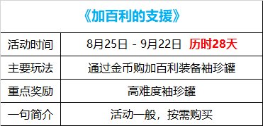 【攻略：国服0825版本】希尔斯精品店答案选择，0825版本活动奖励使用指南17