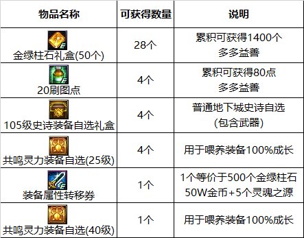 【攻略：国服0825版本】希尔斯精品店答案选择，0825版本活动奖励使用指南9