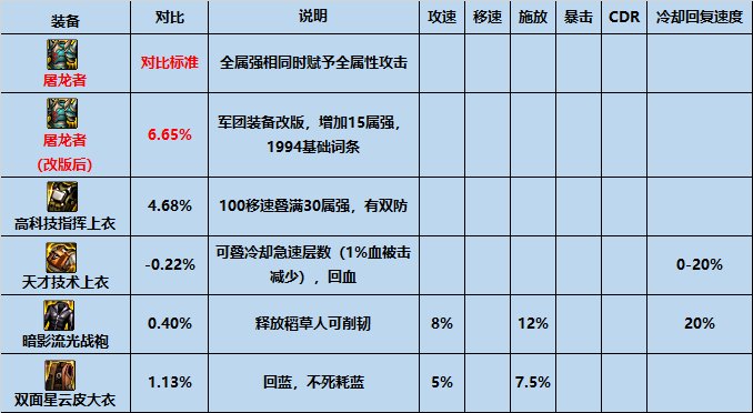 【攻略：装备搭配】平民之选，高性价比装备推荐下（军团版本前瞻）9