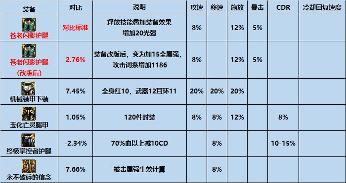 【攻略：装备搭配】平民之选，高性价比装备推荐下（军团版本前瞻）12