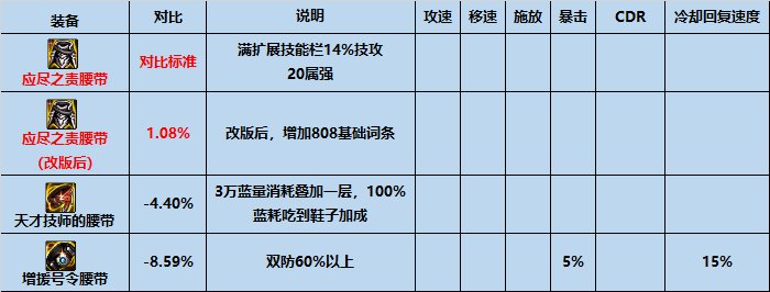 【攻略：装备搭配】平民之选，高性价比装备推荐下（军团版本前瞻）16